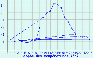 Courbe de tempratures pour Grimentz (Sw)