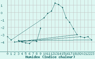 Courbe de l'humidex pour Grimentz (Sw)