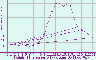 Courbe du refroidissement olien pour Saint-Vran (05)
