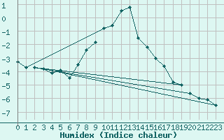 Courbe de l'humidex pour Dividalen II