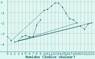 Courbe de l'humidex pour Oron (Sw)