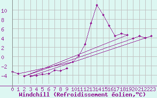 Courbe du refroidissement olien pour Sisteron (04)