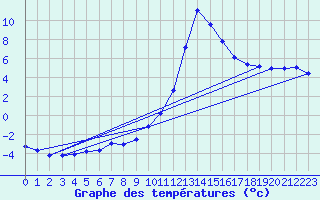 Courbe de tempratures pour Sisteron (04)
