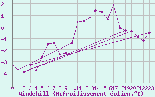 Courbe du refroidissement olien pour Le Bourget (93)