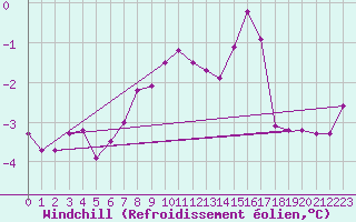 Courbe du refroidissement olien pour Wasserkuppe
