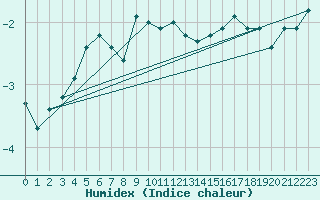 Courbe de l'humidex pour Varkaus Kosulanniemi