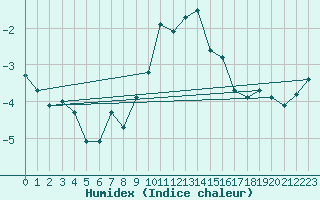 Courbe de l'humidex pour Katschberg