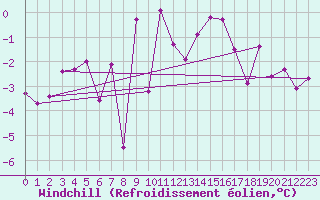 Courbe du refroidissement olien pour Deuselbach