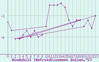 Courbe du refroidissement olien pour Boulmer