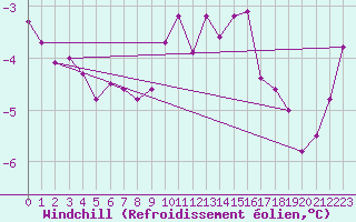Courbe du refroidissement olien pour Bremervoerde