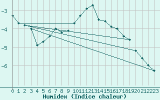 Courbe de l'humidex pour Puumala Kk Urheilukentta