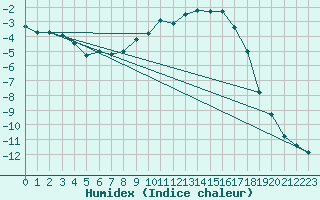 Courbe de l'humidex pour Hameenlinna Katinen