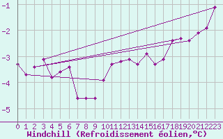 Courbe du refroidissement olien pour Aix-la-Chapelle (All)