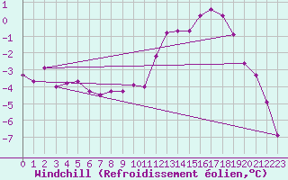 Courbe du refroidissement olien pour Cessy (01)