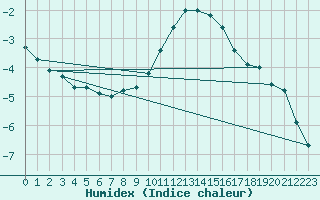 Courbe de l'humidex pour Chieming