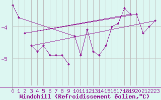 Courbe du refroidissement olien pour Crest (26)