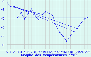 Courbe de tempratures pour Dravagen