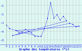 Courbe de tempratures pour Pipay (38)