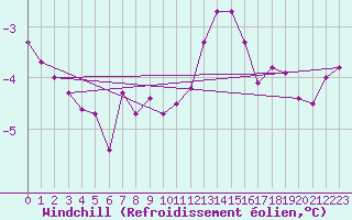 Courbe du refroidissement olien pour Lyon - Saint-Exupry (69)