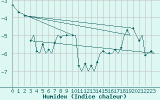 Courbe de l'humidex pour Tromso / Langnes