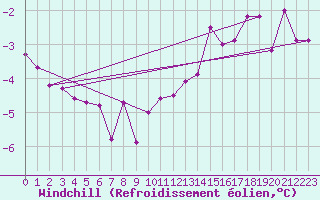 Courbe du refroidissement olien pour Christnach (Lu)