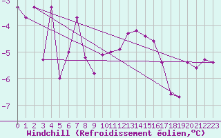 Courbe du refroidissement olien pour Les Eplatures - La Chaux-de-Fonds (Sw)