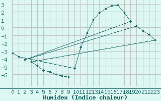 Courbe de l'humidex pour Lagny-sur-Marne (77)