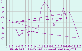 Courbe du refroidissement olien pour Colmar (68)