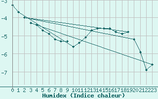 Courbe de l'humidex pour Brion (38)