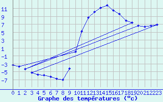 Courbe de tempratures pour Cernay (86)