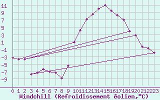 Courbe du refroidissement olien pour Molina de Aragn