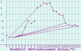 Courbe du refroidissement olien pour Bad Salzuflen