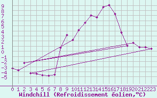 Courbe du refroidissement olien pour Bregenz
