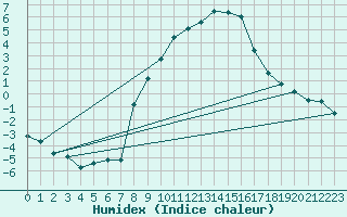 Courbe de l'humidex pour Katschberg