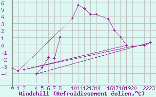Courbe du refroidissement olien pour Torla-Ordesa El Cebollar