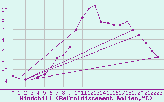 Courbe du refroidissement olien pour Brocken