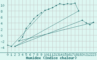 Courbe de l'humidex pour Jokkmokk FPL