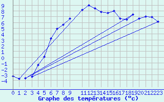 Courbe de tempratures pour Hunge