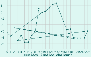 Courbe de l'humidex pour Grainet-Rehberg