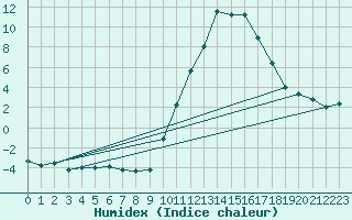 Courbe de l'humidex pour Embrun (05)