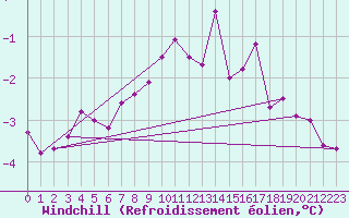 Courbe du refroidissement olien pour Wielun