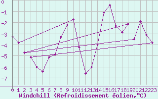 Courbe du refroidissement olien pour Zermatt