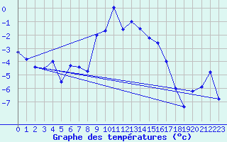 Courbe de tempratures pour Bordes de Seturia (And)