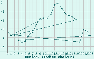 Courbe de l'humidex pour Gornergrat