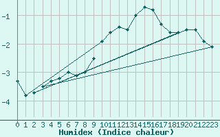 Courbe de l'humidex pour Gttingen