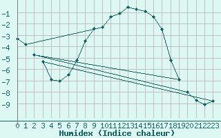 Courbe de l'humidex pour Gustavsfors