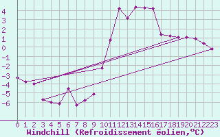Courbe du refroidissement olien pour Salines (And)