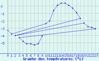 Courbe de tempratures pour Grasque (13)