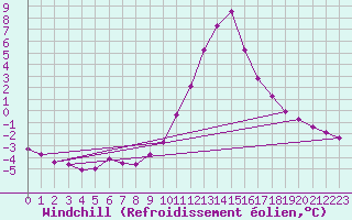 Courbe du refroidissement olien pour Recoubeau (26)