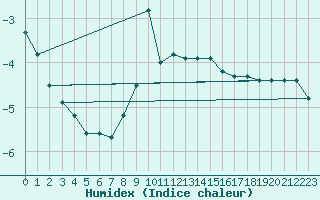 Courbe de l'humidex pour Reichenau / Rax